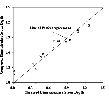 Figure 35. Graph. Computed and measured dimensionless pier scour depth for saturated Montmorillonite clay.  Observed dimensionless scour depth is presented on the X axis; computed dimensionless scour depth is presented on the Y axis. The data lie along a straight line of perfect agreement at 45 degrees with some minor scatter. 