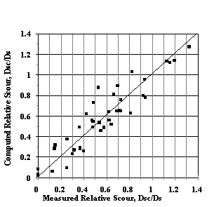 Figure 36. Graph. Computed and measured relative abutment scour for Montmorillonite clay. This figure shows measured relative scour on the X axis and computed relative scour on the Y axis. The data lie along a straight line at 45 degrees with some minor scatter.