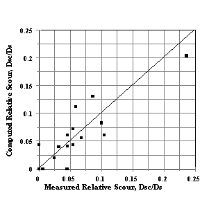 Figure 37. Graph. Computed and measured relative abutment scour for Kaolinite clay.  This figure shows measured relative scour on the X axis and computed relative scour on the Y axis. The data lie along a straight line at 45 degrees with some minor scatter.