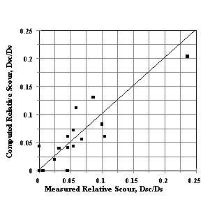 Figure 37. Graph. Computed and measured relative abutment scour for Kaolinite clay.  This figure shows measured relative scour on the X axis and computed relative scour on the Y axis. The data lie along a straight line at 45 degrees with some minor scatter.