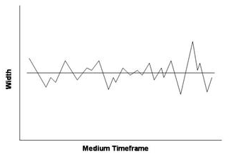 Figure 3. Variation of channel width over medium timeframe about the stable mean (after reference 14). Graph. This figure shows an example of variation in width over time about the average width. Medium timeframe is on the X axis, and width is on the Y axis. The graph contains a straight line that runs the length of the graph at the centerpoint of the Y axis, and another jagged line that crosses back and forth across the straight line.