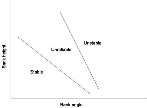 Figure 4. Critical bank height and angle. Graph. This figure shows a combination of critical bank height and angle greater than which the bank will be unstable. Bank angle is on the X axis, and bank height is on the Y axis. There are two lines on the graph; the first is approximately at a 45-degree angle and the second, further to the right, is approximately at an 80-degree angle. The word 'Stable' is to the left of the first line, 'Unreliable' is between the two lines, and 'Unstable' is to the right of the second line.