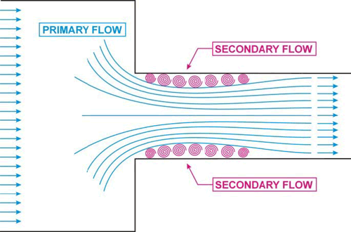Figure 4. Diagram. Flow concentration and separation zone. The two-dimensional diagram shows the flow into a culvert. The left side of the diagram is a rectangular approach area to the culvert, which is depicted as a smaller rectangle abutting the center of the approach area. The primary flow, indicated by arrows, enters the approach area, curves into the culvert entrance, narrows in the initial portion of the culvert, and then expands to fill the culvert. In the initial portion of the culvert where the primary flow narrows, secondary flows, or eddies, occur, The secondary flows are indicated by pinwheels on the underside of the top edge of the culvert and the upper side of the bottom edge of the culvert.