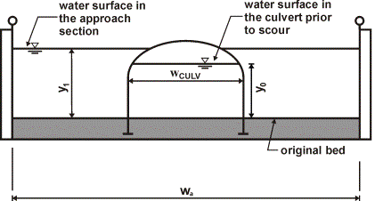 Figure 5. Diagram. Definition sketch before scour for unsubmerged flow conditions. The two-dimensional diagram shows water levels in a culvert prior to scour. The view is into the culvert entrance, which is in the center of the diagram. Each side of the culvert entrance is a straight vertical line. The top of the culvert entrance is formed by an extension of the side lines to join and form a semi-ellipse facing downward. The width of the culvert entrance is labeled w subscript C U L V. The approach section to the culvert entrance extends to the left and right on each side of the entrance. The width of the approach section is labeled w subscript a. The water surface in the approach section is indicated by a horizontal line that intersects the culvert entrance near the entrance’s top. The depth of the water in the approach section is the vertical distance, labeled y subscript 1, between the water surface and the original bed of the approach section. The water surface in the culvert prior to scour is lower than the water surface in the approach section. The distance from the water surface in the culvert to the bed in the culvert, which is the same elevation as the original bed, is labeled y subscript o.