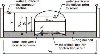 Figure 6. Diagram. Definition sketch after scour for unsubmerged flow conditions. The two-dimensional diagram shows water levels in a culvert after scour. The view is into the culvert entrance, which is in the center of the diagram. Each side of the culvert entrance is a straight vertical line. The top of the culvert entrance is formed by an extension of the side lines to join and form a semi-ellipse facing downward. The width of the culvert entrance is labeled w subscript C U L V. The approach section to the culvert entrance extends to the left and right on each side of the entrance. The width of the approach section is labeled w subscript a. The water surface in the approach section is indicated by a horizontal line that intersects the culvert entrance near the entrance’s top. Three beds are indicated in the diagram. A horizontal line to the left and right of the culvert entrance, and a short distance above the bottom of the culvert entrance, is the original bed. The other two beds are inside the culvert entrance. The theoretical bed for contraction scour is indicated by a horizontal line that is a short distance above the bottom of the culvert entrance but below the level of the original bed line. The actual bed with local scour is the other bed inside the culvert entrance. At each end, the actual bed with local scour is above the bottom of the culvert entrance but below the horizontal line indicating the theoretical bed for contraction scour. In the approximate center two-thirds of the culvert entrance, the actual bed with local scour is above the theoretical bed for contraction scour. The water surface in the culvert prior to scour is lower than the water surface in the approach section. The distance between the water surface in the approach section and the original bed is labeled y subscript 1. The distance from the water surface in the culvert to the original bed is labeled y subscript o. The distance from the water surface in the culvert to the theoretical bed for contraction scour is labeled y subscript max. The distance from the water surface in the culvert to the highest point of the actual bed with local scour is labeled y subscript 2. The distance between the original bed and the theoretical bed for contraction scour is labeled y subscript s.