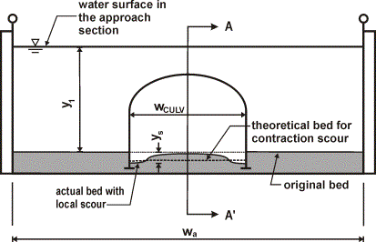 Figure 7. Diagram. Definition sketch after scour for submerged flow conditions. The two-dimensional diagram shows water levels in a culvert after scour for submerged flow conditions. The view is into the culvert entrance, which is in the center of the diagram. Each side of the culvert entrance is a straight vertical line. The top of the culvert entrance is formed by an extension of the side lines to join and form a semi-ellipse facing downward. The width of the culvert’s entrance is labeled w subscript C U L V. The approach section to the culvert entrance extends to the left and right on each side of the entrance. The width of the approach section is labeled w subscript a. The water surface in the approach section is indicated by a horizontal line that is above the culvert entrance. Three beds are indicated in the diagram. A horizontal line to the left and right of the culvert entrance, and a short distance above the bottom of the culvert entrance, is the original bed. The other two beds are inside the culvert entrance. The theoretical bed for contraction scour is indicated by a horizontal line that is a short distance above the bottom of the culvert entrance but below the level of the original bed. The other bed inside the culvert entrance is the actual bed with local scour. At each end, the actual bed with local scour is above the bottom of the culvert entrance but below the horizontal line indicating the theoretical bed for contraction scour. In the approximate center two-thirds of the culvert entrance, the actual bed with local scour is above the theoretical bed for contraction scour. The distance between the water surface in the approach section and the original bed is labeled y subscript 1. The distance between the original bed and the theoretical bed for contraction scour is labeled y subscript s. A vertical line labeled A at the top and A prime at the bottom extends the height of the diagram at the diagram’s center. The vertical line marks a cross section that is the subject of figure 8.