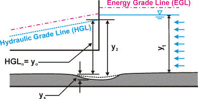 Figure 8. Diagram. Side view after scour for submerged flow conditions, Section A-A prime in figure 7. This figure gives a side view of the culvert entrance depicted in figures 5, 6, and 7. The flow is from right to left, the culvert entrance is in the center of the figure, and the culvert barrel is to the left. The Energy Grade Line, or E G L, is at the top of the figure. The E G L is horizontal in the right portion of the figure. At a point directly above the culvert entrance, the E G L slopes downward to the left. Just below the E G L on the right side of the figure is a horizontal line indicating the water surface. The line stops directly above the culvert entrance. The distance between the water surface and the bed in the approach section to the culvert entrance is labeled y subscript 1.The Hydraulic Grade Line, or H G L, begins above the culvert entrance at a point below the water surface line and slopes downward to the left, parallel to the E G L. A horizontal line extends to the left and the right from the point where the H G L intersects a vertical line above the culvert entrance. A concave depression facing upwards at the culvert entrance depicts the effects of scour in the culvert bed at the entrance. The distance from the H G L to the culvert bed before scouring is labeled H G L subscript o equals y subscript o. The distance from the point where the H G L intersects a vertical line above the culvert entrance and the culvert bed after scouring is labeled y subscript 2. The distance between the culvert bed before scouring and the culvert bed after scouring is labeled y subscript s. The distance between the water surface in the approach section and the original bed is labeled y subscript 1.