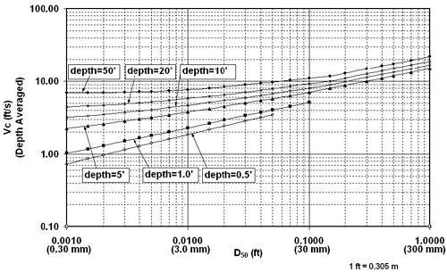 Figure 9. Graph. Chang’s approximations to Neill’s competent velocity curves. The graph contains plots for five depths in feet: 0.5, 1.0, 5, 10, 20, and 50. The y-axis is the critical velocity at which incipient sediment motion occurs, V subscript c, and ranges from 0.10 to 100.0 feet per second. The x-axis is D subscript 50, which is the median grain size of bed material, and ranges from 0.0010 to 1.0000 feet. Both the y-axis and x-axis are logarithmic scales. Each plot has an overall rise from left to right. The lowest plot is for a depth of 0.5 feet. Its leftmost point has x-axis and y-axis coordinates of approximately 0.0010 and 0.70, respectively. Its rightmost point has x-axis and y-axis coordinates of approximately 0.0140 and 1.25, respectively. The highest plot on the graph is for a depth of 50 feet. Its leftmost point has x-axis and y-axis coordinates of approximately 0.0010 and 1.75, respectively. Its rightmost point has x-axis and y-axis coordinates of approximately 1.0000 and 10.12, respectively. One foot equals 0.305 meters or 305 millimeters.