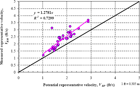 Figure 10. Graph. Calibration of C in equation 4. The y-axis is measured representative velocity, V subscript R M, and ranges from 0 to 5 feet per second. The x-axis is potential representative velocity, V subscript R P, and ranges from 0 to 5 feet per second. The plotted data points fall between x-axis coordinates of 1 and 3 and y-axis coordinates of 1 and 3.7. A regression line through the data points rises from left to right. The regression equation of the line is y equals 1.2781 times x; R squared equals 0.7299. One foot equals 0.305 meters.