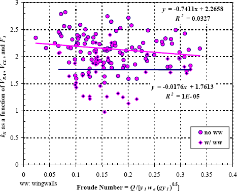 Figure 11. Graph. Calibration of k subscript s as a function of V subscript R A, V subscript C L, and F subscript 1. The y-axis is the dimensionless coefficient k subscript s as a function of V subscript R A, V subscript C L, and F subscript 1, and ranges from 0 to 3. The x-axis is the Froude number, which is dimensionless and the quotient of Q divided by the product of y subscript 1 times w subscript a times the square root of the product of g times y subscript 1. The x-axis ranges from 0 to 0.4. Two sets of data points are plotted, one for bottomless culverts with wingwalls and one for bottomless culverts without wingwalls. The data points are widely scattered in the upper portion of the graph. The regression equation for a line through the no wingwalls data points is y equals 2.2658 minus the product of 0.7411 times x; R squared equals 0.0327. The regression equation for a line through the with wingwalls data points is y equals 1.7613 minus the product of 0.0176 times x; R squared equals 0.00001.