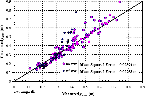 Figure 12. Graph. Validation of y subscript max using k subscript s as a function of V subscript R A, V subscript C L, and F subscript 1. The y-axis is the calculated y subscript max and ranges from 0 to 0.9 meters. The x-axis is the measured y subscript max and ranges from 0 to 0.9 meters. Two sets of data points are plotted, one for bottomless culverts with wingwalls and one for bottomless culverts without wingwalls. The data points are scattered about a line that rises from the origin to the right at an angle of 45 degrees. The mean squared error of the no wingwalls data points is 0.00394 meters. The mean squared error of the with wingwalls data points is 0.00758 meters. One meter equals 3.28 feet.