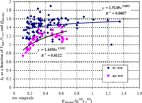 Figure 13. Graph. Calibration of k subscript s as a function of V subscript R M, V subscript C N, and Q subscript blocked. The y-axis is the dimensionless coefficient k subscript s as a function of V subscript R M, V subscript C N, and Q subscript blocked, and ranges from 0 to 2. The x-axis is the dimensionless quotient of Q subscript blocked divided by the product of the square root of g times the five-seconds power of y subscript 2, and ranges from 0 to 1.6. Two sets of data points are plotted, one for bottomless culverts with wingwalls and one for bottomless culverts without wingwalls. Most of the data points are located in the upper left quadrant of the graph. The regression equation for a line through the no wingwalls data points is y equals the product of 1.4456 times the 0.2332 power of x; R squared equals 0.6112. The regression equation for a line through the with wingwalls data points is y equals the product of 1.5149 times the 0.0602 power of x; R squared equals 0.0607.