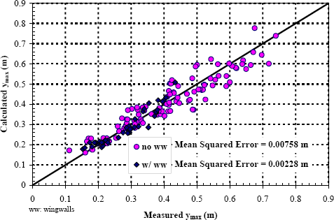 Figure 14. Graph. Validation of y subscript max using k subscript s as a function of V subscript R M, V subscript C N, and Q subscript blocked. The y-axis is the calculated y subscript max and ranges from 0 to 0.9 meters. The x-axis is the measured y subscript max and ranges from 0 to 0.9 meters. Two sets of data points are plotted, one for bottomless culverts with wingwalls and one for bottomless culverts without wingwalls. The data points are scattered about a line that rises from the origin to the right at an angle of 45 degrees. The mean squared error of the no wingwalls data points is 0.00758 meters. The mean squared error of the with wingwalls data points is 0.00228 meters. One meter equals 3.28 feet.
