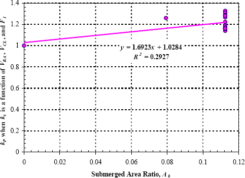 Figure 15. Graph. Calibration of k subscript p when k subscript s is a function of V subscript R A, V subscript C L, and F subscript 1. The y-axis is the dimensionless coefficient k subscript p when k subscript s is a function of V subscript R A, V subscript C L, and F subscript 1, and ranges from 0 to 1.4. The x-axis is the dimensionless submerged area ratio, A subscript k, and ranges from 0 to 0.12. With two exceptions, the plotted data points are clustered in the upper right corner of the graph. The approximate x-axis and y-axis coordinates of the two exceptions are: 0 and 1 for the first, and 0.08 and 1.25 for the second. The regression equation for a line through the data points is y equals 1.0284 plus the product of 1.6923 times x; R squared equals 0.2927.