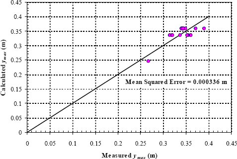 Figure 16. Graph. Validation of y subscript max using k subscript p when k subscript s is a function of V subscript R A, V subscript C L, and F subscript 1. The y-axis is calculated y subscript max and ranges from 0 to 0.45 meters. The x-axis is measured y subscript max and ranges from 0 to 0.45 meters. The data points are in the upper right quadrant of the graph. The mean squared error of the data points is 0.000336 meters. One meter equals 3.28 feet.