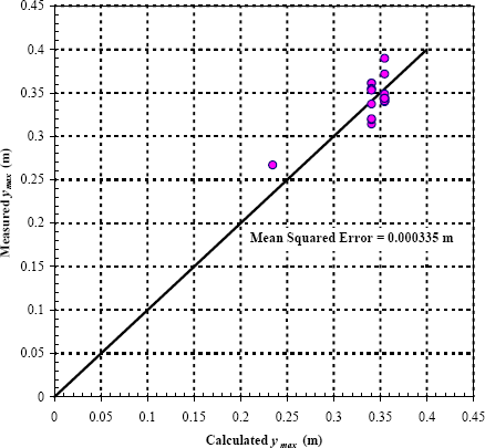 Figure 18. Graph. Validation of y subscript max using k subscript p when k subscript s is a function of V subscript R M, V subscript C N, and Q subscript blocked. The y-axis is measured y subscript max and ranges from 0 to 0.45 meters. The x-axis is calculated y subscript max and ranges from 0 to 0.45 meters. The data points are in the upper right quadrant of the graph. The mean squared error of the data points is 0.000335 meters. One meter equals 3.28 feet.