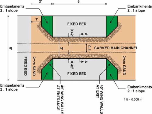 Figure 46. Diagram. Countermeasure installation for M D S H A Standard Plan, top view. The culvert entrance is to the left, and the exit is to the right. One side of the culvert is to the top of the figure, and the other side is to the bottom. A band of fixed bed is on the left edge of the figure. Both the culvert entrance and exit have 45-degree wingwalls behind each of which is an embankment with a 2 to 1 slope. On each side of the culvert between the embankments at each end and behind the culvert barrel is a fixed bed. The approach bed to the culvert, the bed inside the culvert, and the exit bed consist of 2-millimeter sand. On each side of the culvert, a band of riprap 0.42 feet wide stretches along the base of the entrance wingwall, the culvert barrel, and the exit wingwall. The width of the culvert barrel is 2 feet. The length of the culvert barrel is 6 feet. The width of the carved main channel is 0.8 feet. The distance from the fixed bed on the left to the culvert entrance is 2 feet. The distance from the fixed bed on the left to the outer point on each of the two wingwalls at the culvert entrance is 1 foot. On each side of the culvert barrel, two arrows labeled A mark a cross section that is the subject of figure 39. One foot equals 0.305 meters.