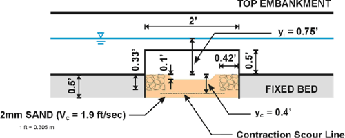 Figure 47. Diagram. Countermeasure installation for M D S H A  Standard Plan, section A dash A from figure 46. This figure is a cross section of the culvert in figure 38. The culvert barrel is in the center of the figure, and a fixed bed 0.5 feet in height extends from each side of the barrel to the edge of the figure. The top of the figure is the top embankment. The culvert barrel is 2 feet wide. The riprap band on the inner wall of each side of the culvert barrel is 0.42 feet wide and 0.33 feet high. The top of the riprap is even with the fixed bed outside the culvert. The distance from the top of the riprap to the top of the culvert is 0.5 feet. The bed inside the culvert is 2-millimeter sand. The top of the bed inside the culvert is 0.1 feet below the top of the riprap. A dotted horizontal line labeled contraction scour is near the bottom of the bed in the culvert. The vertical distance from the contraction scour line to the top of the riprap is labeled y subscript c and is 0.4 feet. A horizontal water line is above the top of the culvert. The distance from the water line to the top of the fixed bed outside the culvert and the top of the riprap inside the culvert is labeled y subscript 1 and is 0.75 feet. The velocity inside the culvert is labeled V subscript c and is 1.9 feet per second. One foot equals 0.305 meters.