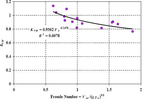 Figure 53. Graph. Calibrated function for K subscript V M. The y-axis is the dimensionless K subscript V M and ranges from 0 to 1.2. The x-axis is the dimensionless Froude number, which is the quotient of V subscript A C divided by the square root of the product of g times y subscript o, and ranges from 0 to 2. The data points are in the upper center and upper right of the graph. The regression equation for the line through the data points is K subscript V M equals the product of 0.9362 times F subscript o to the negative 0.2476 power; R squared equals 0.6078. 