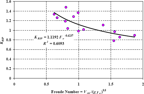 Figure 54. Graph. Calibrated function for K subscript R I P. The y-axis is the dimensionless K subscript R I P and ranges from 0 to 1.6. The x-axis is the dimensionless Froude number, which is the quotient of V subscript A C divided by the square root of the product of g times y subscript o, and ranges from 0 to 2. The data points are in the upper center and upper right of the graph. The regression equation for the line through the data points is K subscript R I P equals the product of 1.1192 times F subscript o to the negative 0.4237 power; R squared equals 0.6093.