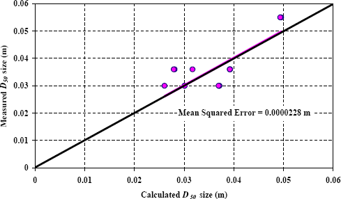 Figure 55. Graph. Validation of D subscript 50 for riprap sizing. The y-axis is measured D subscript 50 size and ranges from 0 to 0.06 meters. The x-axis is calculated D subscript 50 size and ranges from 0 to 0.06 meters. Six data points are in the approximate center of the graph, and a seventh is in the upper right corner. The mean squared error is 0.0000228 meters. One meter equals 3.28 feet.