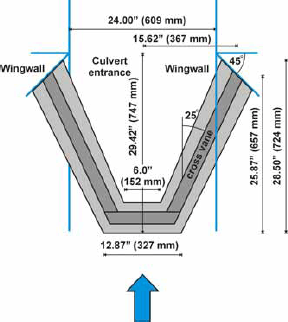 Figure 57. Diagram. Experimental arrangement of culvert with a cross vane. The figure is a two-dimensional diagram. A culvert entrance with 45-degree wingwalls is at the top of the figure. The direction of flow is from the bottom of the figure to the top. The cross vane’s cross piece is at the bottom of the figure. The ends of the sides of the vane are flush with the wingwalls. The width of the culvert entrance is 609 millimeters, or 24.00 inches. The distance from the center of the culvert entrance in a direction perpendicular to a side of the culvert and to a point that is even with the center of the side of the cross vane where the side meets the wingwall is 367 millimeters, or 15.62 inches. The distance from the center of the culvert entrance to the far side of the cross vane’s cross piece is 747 millimeters, or 29.42 inches. The inside width of the vane’s cross piece is 152 millimeters, or 6.0 inches. The outside width of the cross piece is 327 millimeters, or 12.87 inches. The sides of the cross vane are at an angle of 25 degrees to the vane’s cross piece. The distance from the outside of the cross piece in a direction perpendicular to the cross piece and to a point even with the center of the end of one of the cross vane’s sides is 657 millimeters, or 25.87 inches. The distance from the outside of the cross piece in a direction perpendicular to the cross piece and to a point even with the end of the inside edge of one of the cross vane’s sides is 724 millimeters, or 28.50 inches.