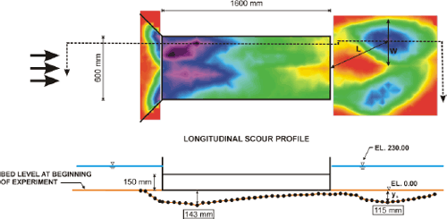 Figure 62. Diagram. Scour map, top, and profile ,bottom, culvert submerged, February 11, 2003. D subscript 50 is 2 millimeters, the depth of the water is 23 centimeters, and the velocity is 14 centimeters per second. The top diagram, a scour map, is a plan, or overhead, view, using a laser distance sensor, of the scour caused by flow in the culvert model. The bottom diagram is a longitudinal scour profile of the culvert and scour. For each figure, the approach bed and culvert entrance are to the left, the culvert barrel is in the center, and the culvert exit and exit bed are to the right. The overhead view shows that the culvert entrance is 600 millimeters wide, and the culvert barrel is 1600 millimeters long. Areas of darker shading indicating significant scour are found in the center and near the upper side of the culvert entrance; in the exit bed, a modest area of scour is near the bottom of the figure, and a more pronounced larger area is near the top. A dotted line connecting the major area of scour in the culvert entrance and the major area of scour in the exit bed indicates the location of the longitudinal scour profile shown in the bottom diagram. The longitudinal scour profile shows the height of the culvert is 150 millimeters, and the depth of the water is 230 millimeters. The major scour hole near the culvert entrance is 143 millimeters below the bed level at the beginning of the experiment. The major scour hole in the exit bed is 115 millimeters below the beginning level of the bed. One millimeter equals 0.0394 inch.