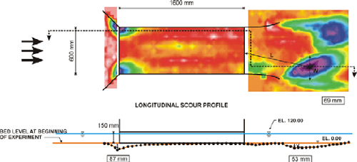 Figure 66. Diagram. Scour map (top) and profile (bottom), free surface with short streamlined bevel at exit, April 29, 2003. D subscript 50 is 2 millimeters, the depth of the water is 12 centimeters, and the velocity is 15 centimeters per second. The top diagram, a scour map, is a plan, or overhead, view, using a laser distance sensor, of the scour caused by flow in the culvert model. The bottom diagram is a longitudinal scour profile of the culvert and scour. For each figure, the approach bed and culvert entrance are to the left, the culvert barrel is in the center, and the culvert exit and exit bed are to the right. The overhead view shows that the culvert entrance is 600 millimeters wide, and the culvert barrel is 1600 millimeters long. Areas of darker shading indicating significant scour are found at the corners of the culvert entrance; in the exit bed, an area of scour is near the top of the figure, and a more pronounced larger area is near the bottom. A dotted line connecting the major area of scour in the culvert entrance and the major area of scour in the exit bed indicates the location of the longitudinal scour profile shown in the bottom diagram. The longitudinal scour profile shows the height of the culvert is 150 millimeters, and the depth of the water is 120 millimeters. The major scour hole near the culvert entrance is 87 millimeters below the bed level at the beginning of the experiment. The major scour hole in the exit bed is 63 millimeters below the beginning level of the bed. One millimeter equals 0.0394 inch.