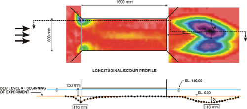 Figure 67. Diagram. Scour map (top) and profile (bottom), free surface with wingwalls at outlet, July 22, 2003. D subscript 50 is 2 millimeters, the depth of the water is 12 centimeters, and the velocity is 15 centimeters per second. The top diagram, a scour map, is a plan, or overhead, view, using a laser distance sensor, of the scour caused by flow in the culvert model. The bottom diagram is a longitudinal scour profile of the culvert and scour. For each figure, the approach bed and culvert entrance are to the left, the culvert barrel is in the center, and the culvert exit and exit bed are to the right. The overhead view shows that the culvert entrance is 600 millimeters wide, and the culvert barrel is 1600 millimeters long. Areas of darker shading indicating scour are found at the corners of the culvert entrance; in the exit bed, a pronounced area of scour is near the center of the figure, and a slightly smaller area of scour is just below the pronounced area. A dotted line connecting the major area of scour in the culvert entrance and the major area of scour in the exit bed indicates the location of the longitudinal scour profile shown in the bottom diagram. The longitudinal scour profile shows the height of the culvert is 150 millimeters, and the depth of the water is 120 millimeters. The major scour hole near the culvert entrance is 116 millimeters below the bed level at the beginning of the experiment. The major scour hole in the exit bed is 116 millimeters below the beginning level of the bed. One millimeter equals 0.0394 inch.