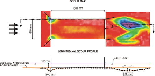 Figure 68. Diagram. Scour map (top) and profile (bottom), free surface with 8-degree wingwalls at outlet, August 6, 2003. D subscript 50 is 2 millimeters, the depth of the water is 12 centimeters, and the velocity is 15 centimeters per second. The top diagram, a scour map, is a plan, or overhead, view, using a laser distance sensor, of the scour caused by flow in the culvert model. The bottom diagram is a longitudinal scour profile of the culvert and scour. For each figure, the approach bed and culvert entrance are to the left, the culvert barrel is in the center, and the culvert exit and exit bed are to the right. The overhead view shows that the culvert entrance is 600 millimeters wide, and the culvert barrel is 1600 millimeters long. Areas of darker shading indicating significant scour are found at the corners of the culvert entrance; in the exit bed, a pronounced area of scour is slightly above the center of the figure. A dotted line connecting the major area of scour in the culvert entrance and the major area of scour in the exit bed indicates the location of the longitudinal scour profile shown in the bottom diagram. The longitudinal scour profile shows the height of the culvert is 150 millimeters, and the depth of the water is 120 millimeters. The major scour hole near the culvert entrance is 100 millimeters below the bed level at the beginning of the experiment. The major scour hole in the exit bed is 91 millimeters below the beginning level of the bed. One millimeter equals 0.0394 inch.