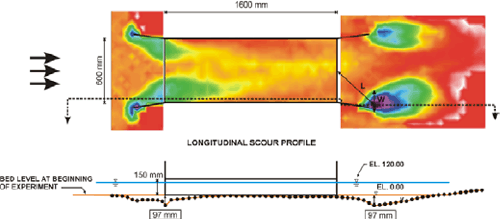 Figure 70. Diagram. Scour map (top) and profile (bottom), free surface with 8-degree wingwalls at outlet and inlet (smooth walls), December 9, 2003. D subscript 50 is 2 millimeters, the depth of the water is 12 centimeters, and the velocity is 15 centimeters per second. The top diagram, a scour map, is a plan, or overhead, view, using a laser distance sensor, of the scour caused by flow in the culvert model. The bottom diagram is a longitudinal scour profile of the culvert and scour. For each figure, the approach bed and culvert entrance are to the left, the culvert barrel is in the center, and the culvert exit and exit bed are to the right. The overhead view shows that the culvert entrance is 600 millimeters wide, and the culvert barrel is 1600 millimeters long. Areas of darker shading indicating significant scour are found along the wingwalls at the culvert entrance; in the exit bed, a modest area of scour is near the top of the figure, and a more pronounced larger area is near the bottom, at the end of the exit wingwall. A dotted line connecting the major area of scour in the culvert entrance and the major area of scour in the exit bed indicates the location of the longitudinal scour profile shown in the bottom diagram. The longitudinal scour profile shows the height of the culvert is 150 millimeters, and the depth of the water is 120 millimeters. The major scour hole near the culvert entrance is 97 millimeters below the bed level at the beginning of the experiment. The major scour hole in the exit bed is 97 millimeters below the beginning level of the bed. One millimeter equals 0.0394 inch.