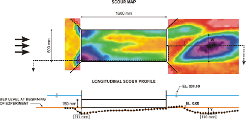 Figure 72. Diagram. Scour map (top) and profile (bottom), submerged with 45-degree wingwalls at outlet and inlet, October 27, 2004. D subscript 50 is 2 millimeters, the depth of the water is 23 centimeters, and the velocity is 13 centimeters per second. The top diagram, a scour map, is a plan, or overhead, view, using a laser distance sensor, of the scour caused by flow in the culvert model. The bottom diagram is a longitudinal scour profile of the culvert and scour. For each figure, the approach bed and culvert entrance are to the left, the culvert barrel is in the center, and the culvert exit and exit bed are to the right. The overhead view shows that the culvert entrance is 600 millimeters wide, and the culvert barrel is 1600 millimeters long. Areas of darker shading indicating significant scour are found at the corners of the culvert entrance; a sizeable portion of the culvert barrel has scour; and in the exit bed, a pronounced area of scour is in the center of the figure and a modest area is at the upper left. A dotted line connecting the major area of scour in the culvert entrance and the major area of scour in the exit bed indicates the location of the longitudinal scour profile shown in the bottom diagram. The longitudinal scour profile shows the height of the culvert is 150 millimeters, and the depth of the water is 230 millimeters. The major scour hole near the culvert entrance is 111 millimeters below the bed level at the beginning of the experiment. The major scour hole in the exit bed is 110 millimeters below the beginning level of the bed. One millimeter equals 0.0394 inch.