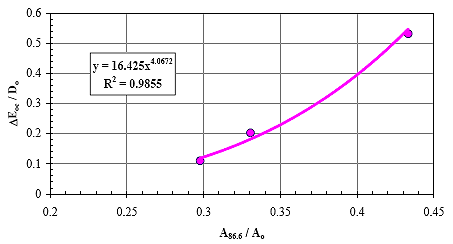 Figure 13. Graph. Correlation of delta E subscript o c and A subscript 86.6. This is a graph with linear Cartesian coordinates. The vertical axis is delta E subscript o c divided by D subscript o and is dimensionless, ranging from 0 to 0.6. The horizontal axis is A subscript 86.6 divided by A subscript o and is dimensionless, ranging from 0.2 to 0.45. Three data points are shown scattered close to an upwardly curved line. The equation for the line is y equals 16.425 times x superscript 4.0672, and the R squared value is 0.9855.