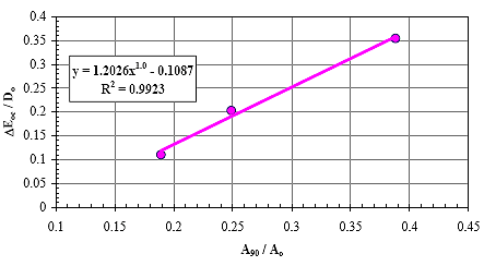 Figure 14. Graph. Correlation of delta E subscript o c and A subscript 90. This is a graph with linear Cartesian coordinates. The vertical axis is delta E subscript o c divided by D subscript o and is dimensionless, ranging from 0 to 0.4. The horizontal axis is A subscript 90 divided by A subscript o and is dimensionless, ranging from 0.1 to 0.45. Three data points are shown scattered close to an upward line. The equation for the line is y equals the product of 1.2026 times x superscript 1.0, all minus 0.1087. The R squared value is 0.9923.