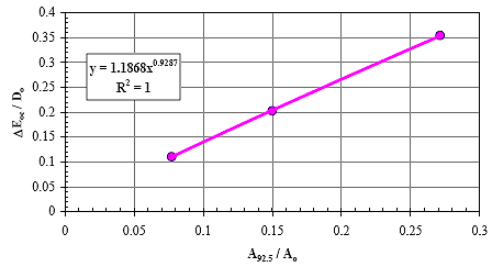 Figure 15. Graph. Correlation of delta E subscript o c versus A subscript 92.5. This is a graph with linear Cartesian coordinates. The vertical axis is labeled delta E subscript o c divided by D subscript o and is dimensionless, ranging from 0 to 0.4. The horizontal axis is A subscript 92.5 divided by A subscript o and is dimensionless, ranging from 0 to 0.3. Three data points are shown scattered close to an upward line. The equation for the line is y equals 1.1868 times x superscript 0.9287. The R squared value is l.