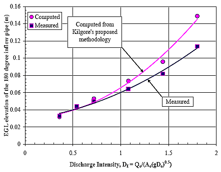 Figure 19. Graph. Validation of E G L with a 180 degree inflow pipe and supercritical outflow. This is a graph with linear Cartesian coordinates. The vertical axis is E G L elevation of the 180 degree inflow pipe and is in meters, ranging from 0 to 0.16. The horizontal axis is Discharge Intensity, D subscript i equals the quotient of Q subscript o divided by the product of A subscript o times 0.5 power of the product of g times D subscript o; the term is dimensionless, ranging from 0 to 2.There are two data series plotted: one is computed from Kilgore's proposed methodology and the other is measured. Each series is represented by an upwardly curved line passing through its data points. The two lines begin on the left virtually atop each other at low values but diverge slightly with increasing values of discharge intensity. The curve for measured data is slightly lower than the curve for computed values from Kilgore's proposed methodology.
