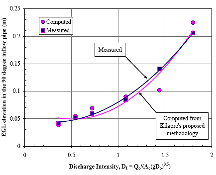 Figure 20. Graph. Validation of E G L with a 90-degree inflow pipe and supercritical outflow. This is a graph with linear Cartesian coordinates. The vertical axis is E G L elevation in the 90-degree inflow pipe and is in meters, ranging from 0 to 0.25. The horizontal axis is Discharge Intensity, D subscript i equals the quotient of Q subscript o divided by the product of A subscript o times 0.5 power of the product of g times D subscript o; term is dimensionless, ranging from 0 to 2. There are two data series plotted: one is computed from Kilgore's proposed methodology and the other is measured. Each series is represented by an upwardly curved line passing through its data points. The two lines lie almost atop each other.