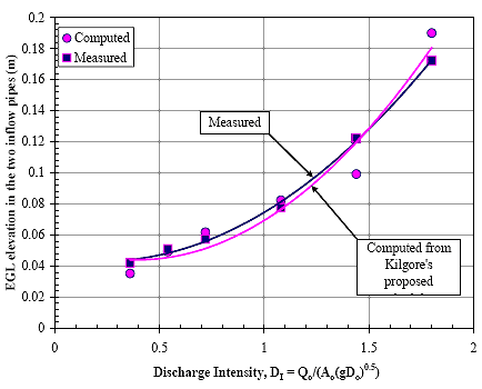 Figure 21. Graph. Validation of E G L with two inflow pipes and supercritical outflow. This is a graph with linear Cartesian coordinates. The vertical axis is E G L elevation in the two inflow pipes and is in meters, ranging from 0 to 0.2. The horizontal axis is Discharge Intensity, D subscript i equals the quotient of Q subscript o divided by the product of A subscript o times 0.5 power of the product of g times D subscript o; term is dimensionless, ranging from 0 to2. There are two data series plotted: one is computed from Kilgore's proposed methodology and the other is measured. Each series is represented by an upwardly curved line passing through its data points. The two lines lie almost atop each other.