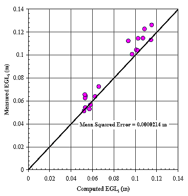 Figure 22. Graph. Validation of the total energy loss with plunging inflow. This is a graph with linear Cartesian coordinates. The vertical axis is Measured E G L subscript i and is in meters, ranging from 0 to 0.14. The horizontal axis is Computed E G L subscript i and is in meters, ranging from 0 to 0.14. The data is shown as a scatter plot in generally two groups: one centered near x equals 0.06 and y equals 0.06, and the second centered at x equals 0.105 and y equals 0.105. There is a one-to-one line plotted, and the second group of points is slightly above that line indicating that those measured values were slightly higher than the computed values. The Mean Squared Error is 0.0000214 meters.