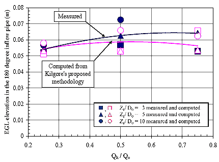Figure 23. Graph. E G L in the inflow pipe versus plunging inflow rate for E subscript a equals 1.5 D subscript o. This is a graph with linear Cartesian coordinates. The vertical axis is E G L elevation in the 180-degree inflow pipe and is in meters, ranging from 0 to 0.08. The horizontal axis is Q subscript k divided by Q subscript o and is dimensionless, ranging from 0.2 to 0.8. Six data series are plotted. Three of the series represent measured data, and three of the series represent data that were computed using Kilgore's proposed method. The three pairs of measured and computed data represent three different values for the dimensionless value Z subscript k divided by D subscript o: 3, 5 and 10. In each series, a point is plotted for x equals 0.25, 0.5, and 0.75. The scatter in the data-up to 0.02 meters-is highest at x equals 0.5. Regression lines for measured versus computed values are atop each other at x equals 0.25 and gradually diverge; at x equals 0.75, the measured regression line is almost 0.01 meters greater than the computed regression line. The regression lines have small upward slopes, and most of the data falls between the y values of 0.05 and 0.07 meters.