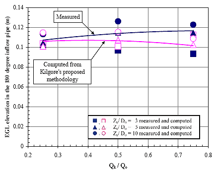 Figure 24. Graph. Energy grade line in the inflow pipe versus plunging inflow rate for E subscript a equals 3.0 D subscript o. This is a graph with linear Cartesian coordinates. The vertical axis is E G L elevation in the 180-degree inflow pipe and is in meters, ranging from 0 to 0.14. The horizontal axis is Q subscript k divided by Q subscript o and is dimensionless, ranging from 0.2 to 0.8. Six data series are plotted. Three of the series represent measured data, and three of the series represent data that were computed using Kilgore's proposed method. The three pairs of measured and computed data represent three different values for the dimensionless quantity Z subscript k divided by D subscript o: 3, 5 and 10. In each series, a point is plotted for x equals 0.25, 0.5, and 0.75. The scatter in the data-up to 0.02 meters-is highest at x equals 0.5. Regression lines for measured versus computed values are atop each other at x equals 0.25 and gradually diverge; at x equals 0.75, the measured regression line is almost 0.008 meters greater than the computed regression line. The computed regression lines decreases slightly with increasing x value, while the measured regression line has a small upward slope. Most of the data falls between the y values of 0.09 and 0.12.