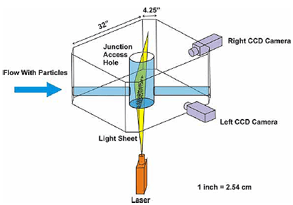 Figure 7. Diagram. Stereoscopic P I V arrangement and the access hole setup. This diagram shows the Plexiglas octagon-shaped box composed of alternating 32-inch and 4.25-inch (81.3-centimeter and 10.8-centimeter) sides filled with water. The access hole, inside this box, has inflow and outflow pipes. The inflow and outflow pipes are aligned so that they span one of the two longest diagonals of the box. Water with fluorescent particles in it flows from left to right through the inflow pipe, junction access hole, and outflow pipe. A laser below emits a sheet of light through the outflow pipe that is perpendicular to the direction of flow. This light sheet illuminates the fluorescent particles crossing the plane of light in the outflow pipe at that particular location. A Right C C D camera and a Left C C D camera simultaneously and rapidly record images of the illuminated particles as they cross the light sheet.