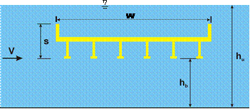 Figure 1. Diagram. Scaled six-girder bridge deck model used in assessments of drag and lift forces and the nomenclature for bridge deck and flume dimensions. This figure depicts the cross section of a bridge deck with six girders submerged in a fluid characterized by a free surface indicator at the top and black line at the bottom. The total depth from the free surface to the bottom is labeled as h subscript u. The height from the bottom of the fluid to the bottom of the bridge decks girders is labeled as h subscript b. The width of the bridge deck has dimension, W. The face of the bridge deck from the bottom of the girder to the top of side wall is s. A horizontal vector pointing from left to right indicates direction of flow and is labeled V for velocity.