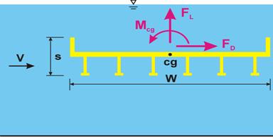 Figure 4. Diagram. Definition sketch of forces acting on bridge deck. A six-girder bridge deck in a cross section is shown with height, s; width, W; and center of gravity marked as a point labeled cg. A flow vector, V, approaches the bridge from the left and points right. The drag force vector, F sub D, points right from cg. The lift force vector, F sub L, points upward from cg. The moment vector, M sub cg, is shown as an arc pointing counterclockwise about cg. All three force vectors are shown in their positive directions.
