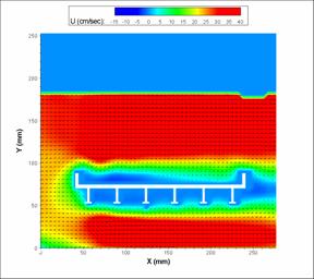 Figure 23. Image. PIV velocity profile for the six-girder bridge. The six-girder bridge is shown in a cross section in a color velocity profile with the same color scheme as in figure 22. This plot is very similar to figure 22. The streamlines in this case are unconnected and are shown as short directional vectors over a grid. The blue areas do not have enough velocity to show vectors and thus do not depict spiraled vortices as in figure 22.