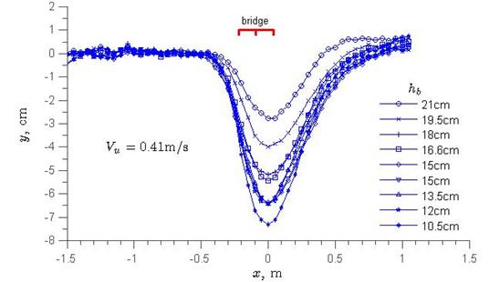 This graph depicts scour profiles with scour depth in centimeters on the y-axis and the longitudinal position in meters on the x-axis. The scour depth scale ranges from -3.12 to 0.78 inches (-8 to 2 cm). The x-axis ranges from -4.92 to 4.92 ft (-1.5 to 1.5 m). The three-girder bridge cross section is shown centered slightly before x equals 0 ft (0 m) and at y equals 0.039 inches (0.1 cm). Nine scour profiles are shown as blue lines with various symbol markers, and they represent the measured width averaged scour profiles for various bridge openings (h subscript b) ranging from 4.09 to 8.19 inches (10.5 to 21 cm). All the profiles start as relatively collinear and flat at zero scour at the left, drop sharply to a maximum scour point, rise again in a roughly parabolic shape, and return to zero scour or slightly above. The profiles diverge from each other at roughly x equals -1.64 ft (-0.5 m). The smallest bridge opening, 4.09 inches (10.5 cm), drops to the maximum scour of -2.93 inches (-7.5 cm). All of the other profiles have progressively smaller maximum scour values as the bridge opening increases. The 8.19-inch (21-cm) bridge opening has a maximum scour of -0.98 inches (-2.5 cm). Table 1 in the report displays the maximum measured scour depth for each of the profiles.