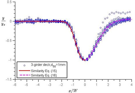 The y-axis displays the unitless scour depth, y divided by y subscript s, with a range of -1.5 to 0.5. The x-axis displays the x position divided by bridge width, and it has a scale from -6 to 4. Three data series are shown. The first is the experimental data from figure 17, except that each point is normalized to the maximum scour depth for that bridge opening. The profile shows the same general shape as in figure 17 where the profiles start as relatively collinear and flat at zero scour depth at the left, drop sharply to a maximum point, rise again in a roughly parabolic shape, and return to zero scour depth or slightly above; however, unlike figure 17, the points do not separate near the bridge position. The points do show some scatter on the rising portion of the profile at the right of the plot. The next data series is the equation in figure 15 plotted as a solid red line. The equation traces the scour profile, starting as horizontal and at zero scour and reaching -1 at zero on the x-axis where it ends. Picking up from that point is the third series, which is the equation in figure 16, plotted as a dashed magenta line. The line rises and returns to zero scour, going right through the middle of the experimental data.