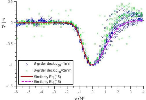 The y-axis displays the unitless scour depth, y divided by y subscript s, with a range of -1.5 to 0.5. The x-axis displays the x position divided by the bridge width, and it has a scale from -6 to 4. Four data series are shown. Two of them plot the equations in figures 15 (shown as a solid red line) and figure 16 (shown as a dashed magenta line), just as in figure 20, to make a complete similarity scour profile. Two groups of experimental data are plotted: the six-girder results with 0.039-inch (1-mm) sand (shown as blue circles) and six-girder results with 0.078-inch (2-mm) sand (shown as green x’s). As in figure 20, the data series include the data for all of the bridge openings, but they are normalized to the maximum scour depth. On the left hand side of the plot, the data tend to agree very well with the similarity equation, but past the minimum point, the data spread out more. The blue circles are generally more closely matched to the equations and are more evenly spread above and below the plotted curves. The green x’s tend to show greater scatter in general, and a majority are located above the plotted equation, especially on the right side of the plot.