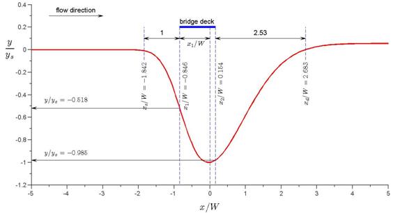 The y-axis represents the normalized scour depth, y divided by y subscript s, on a unitless scale from -1.2 to 0.4. The x-axis shows the x position normalized to bridge width (x divided by W) on a unitless scale from -5 to 5. Flow goes from left to right, and the bridge deck is shown as a blue line above the profile near the middle plot. The scour profile appears as an up-facing parabola that levels out to flat zones at the left and right of the plot. The minimum point of the profile is centered at x equals zero and y equals -1. Labels indicate that the left edge of the bridge deck is located at x divided by W equals -0.846, and the normalized scour at that point is -0.518. The right edge of the deck is at 0.184, where the scour is -0.985. The parabolic shape in the curve is somewhat asymmetrical, with the left side steeper. Moving left from the minimum point, the profile reaches zero scour at x divided by W equals -1.842, which is about 1 bridge width upstream of the bridge. Further left, the profile is horizontal at zero scour. Moving right from the maximum scour point, the profile slopes upward to roughly zero scour at x divided by W equals 2.683, which is 2.53 bridge deck widths downstream of the right edge of the bridge deck. Further right, the profile levels out slightly higher than zero scour.