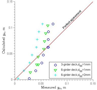 This graph compares the experimental maximum scour value results with the calculated maximum scour values from the Lyn equation. The y-axis displays the maximum scour values as calculated by Lyn’s scour depth equation, and the x-axis displays the measured scour value from the experiments in this study. The x and y scales are in meters, and both range from 0 to 0.492 ft (0 to 0.15 m). A red line with a slope of 1 going through the origin indicates perfect agreement between the experimental and calculated values. Three data series are shown: a three-girder deck with d subscript 50 equals 0.039 inches (1 mm), a six-girder deck with d subscript 50 equals 0.039 inches (1 mm), and a six-girder deck with d subscript 50 equals 0.078 inches (2 mm). The series all have positive slopes, which are greater than 1. The six-girder deck with 0.078-inch (2-mm) sand series starts near the origin and follows and upward sloping curve to roughly the coordinates (0.05, 0.12). The other six-girder series has a similar shape, but it is shifted slightly to the right, and the three-girder is shifted still further right.